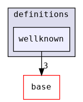 src/api/csapi/definitions/wellknown