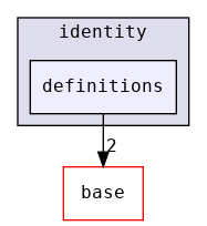 src/api/identity/definitions