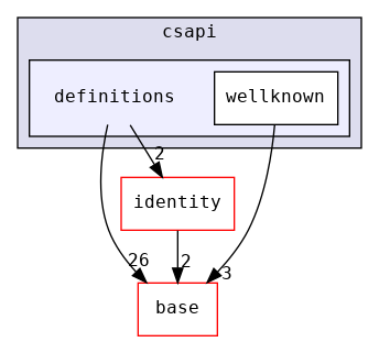 src/api/csapi/definitions